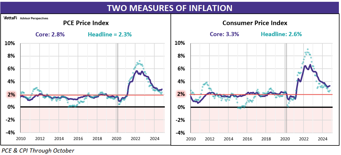 Two measures of inflation