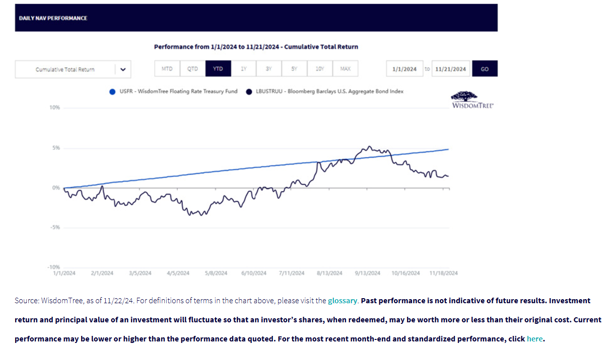 Year-to-Date Returns for USFR vs. its Benchmark