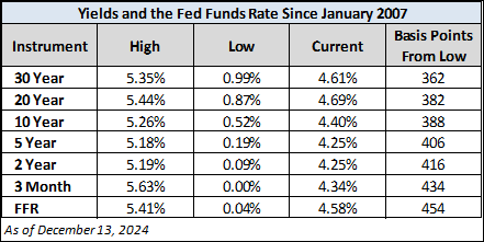 Yield table since 2007