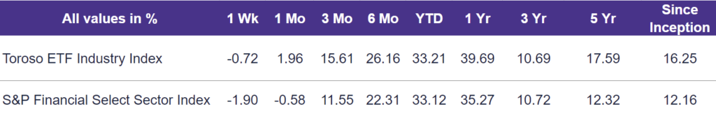 TETF.Index Performance vs. S&P Financial Select Sector Index