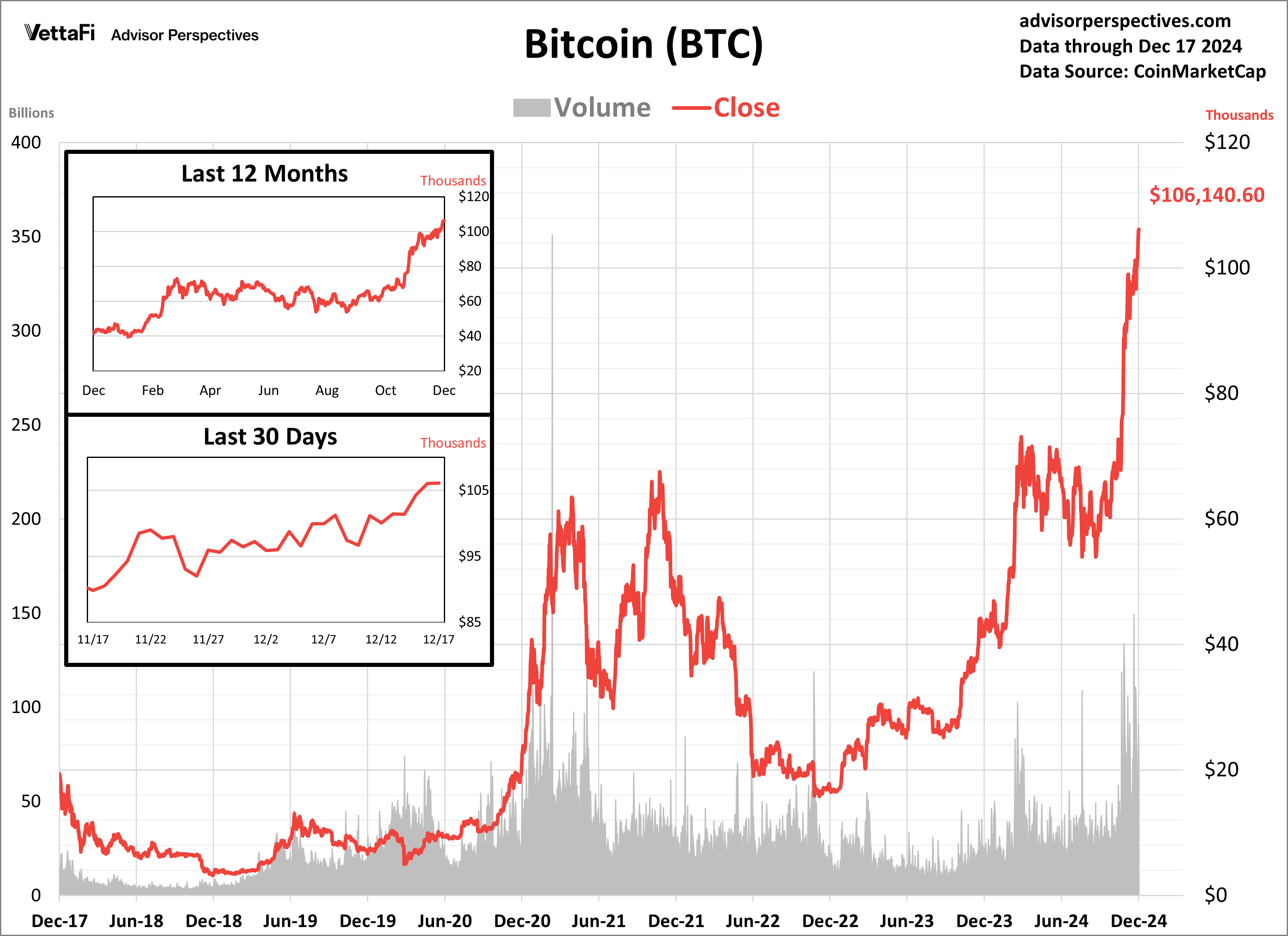 Bitcoin (BTC)