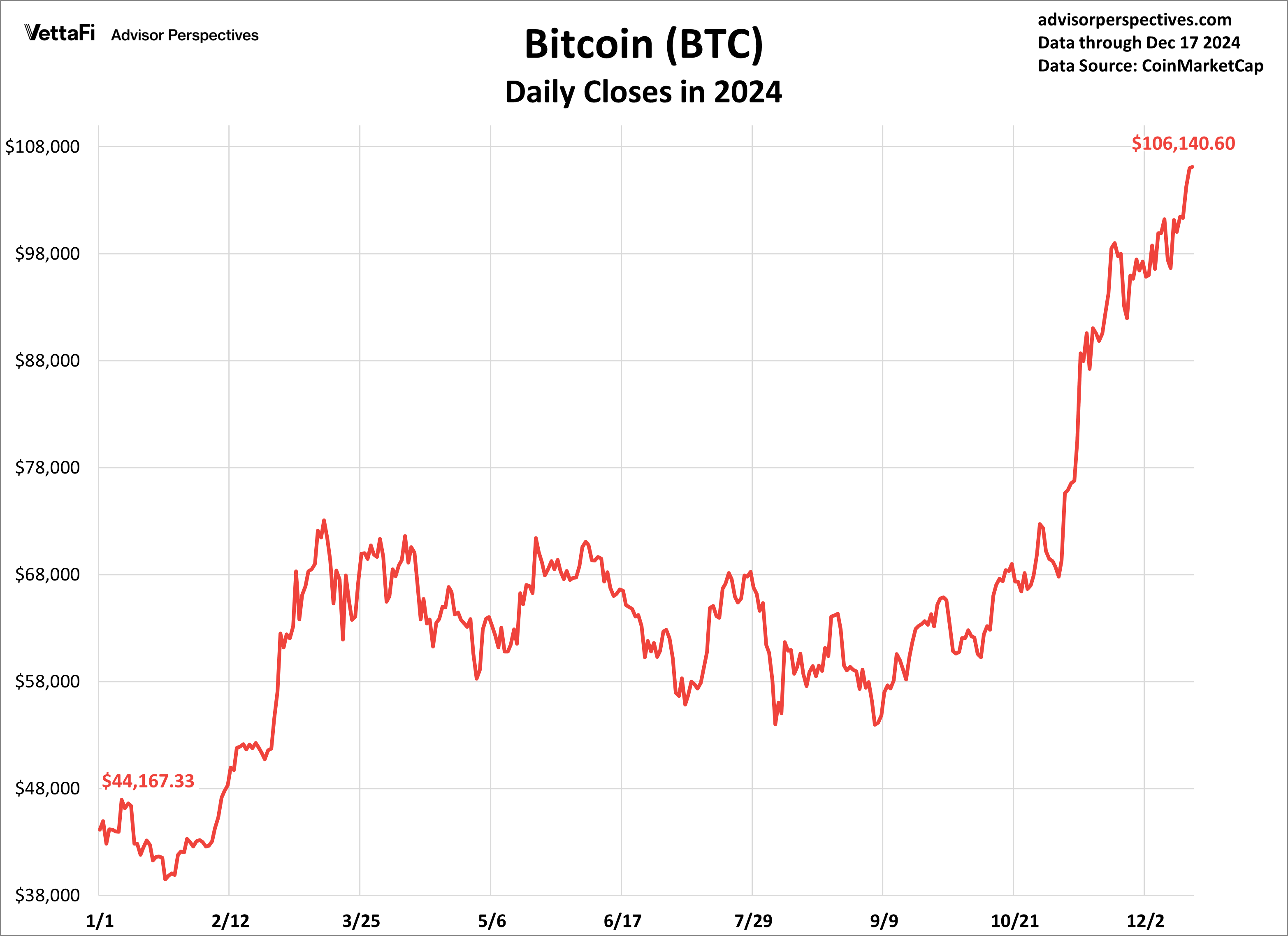 Bitcoin Daily Closes in 2024