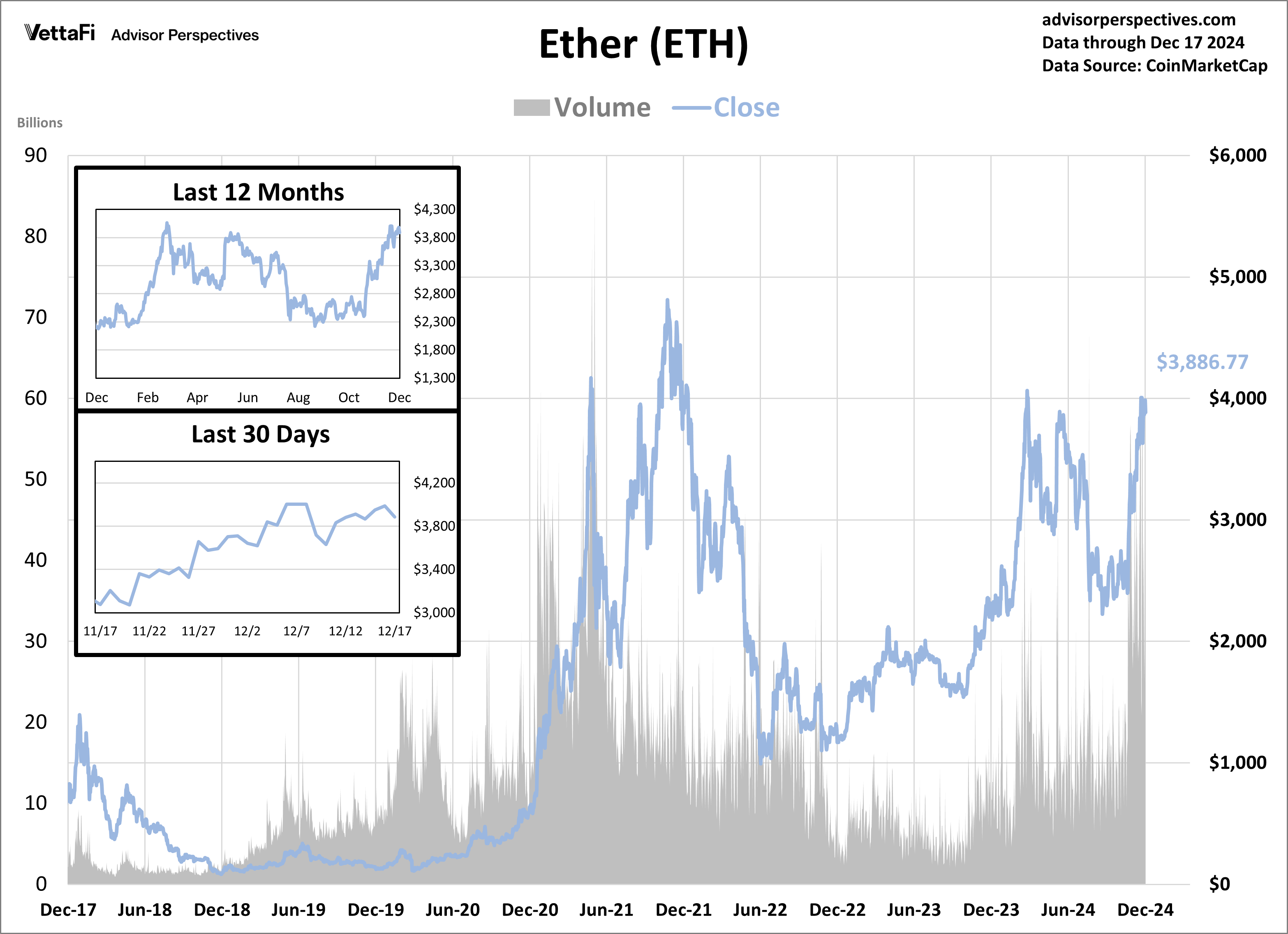 Ether (ETH)