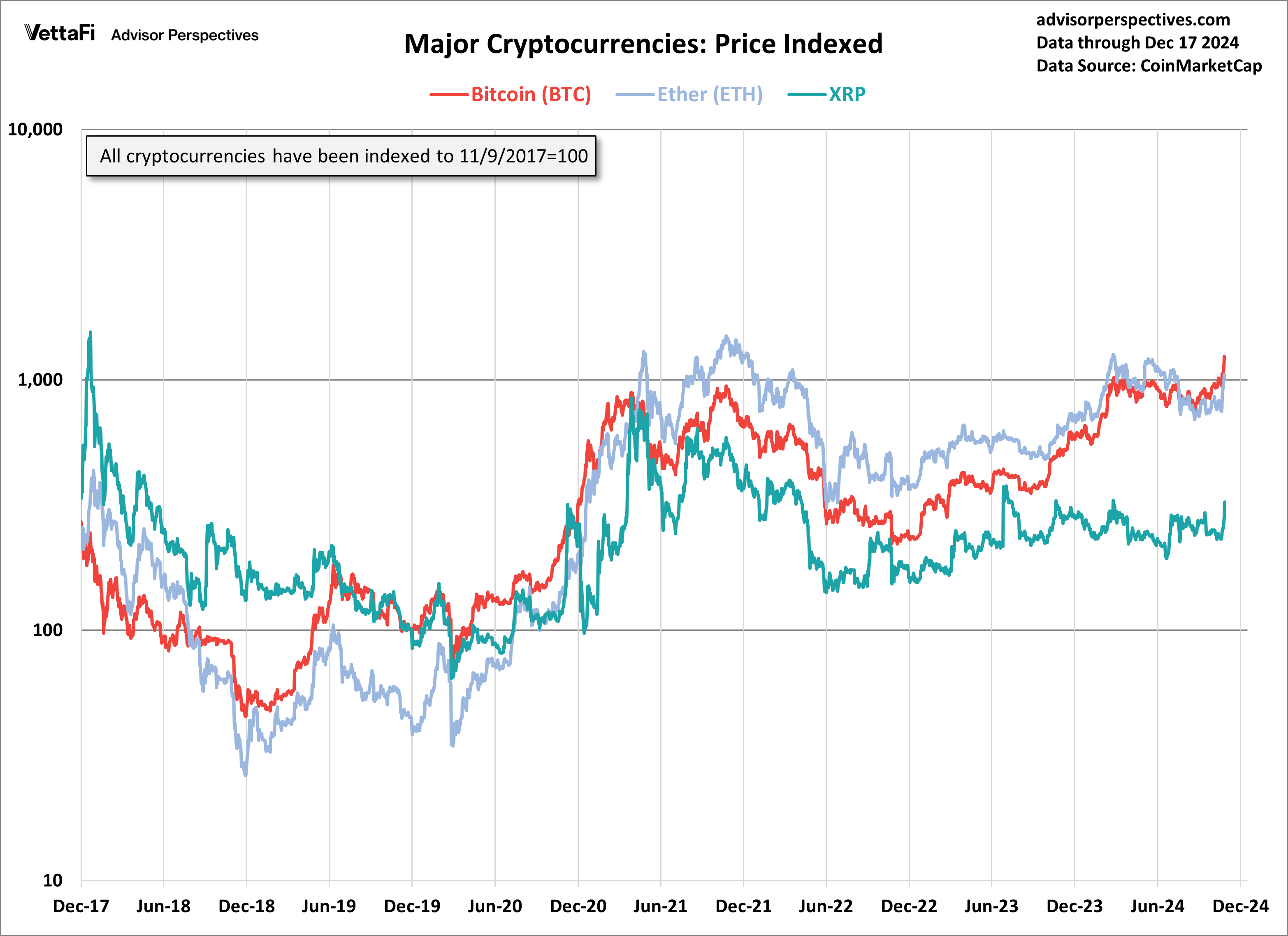 Major Cryptocurrencies: Price Indexed