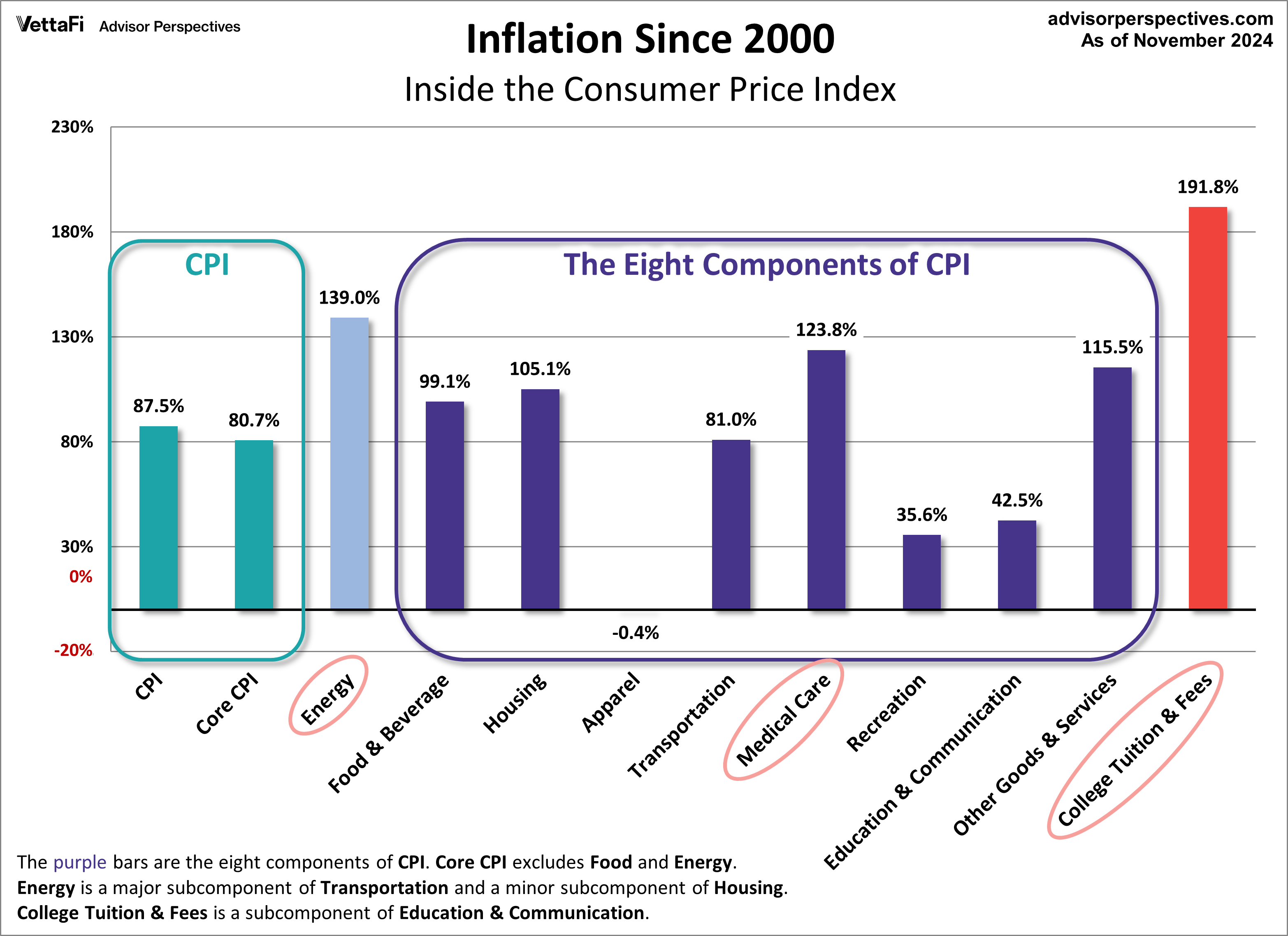 Inflation since 2000
