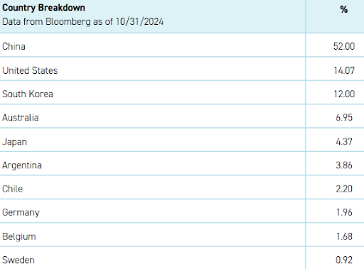 Country breakdown of KARS as of 10/31/24.