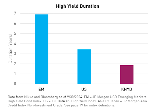 Chart of high yield duration of EM, US, and KHYB as of the end of the third quarter.