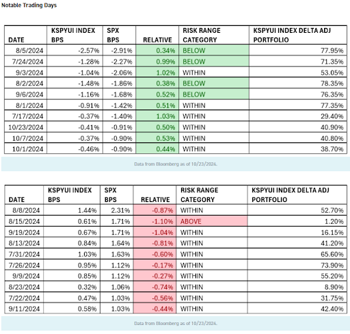 Chart of KSPY Index performance compared to SPX since KSPY's launch.