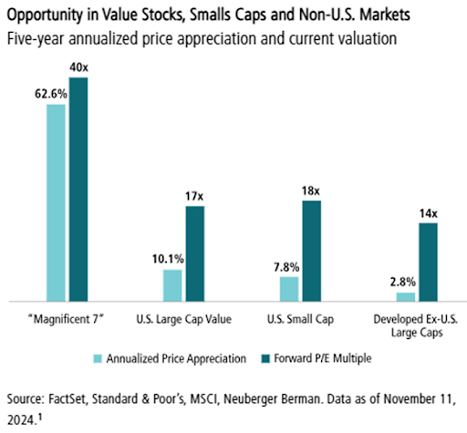 Analysis of 5-year price appreciation and forward P/E estimates for major equity asset classes.
