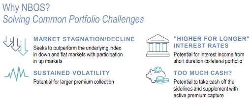 Infographic listing portfolio problems that NBOS solves for, including market stagnation and decline, higher for longer rates, sustained volatility, and too much cash.
