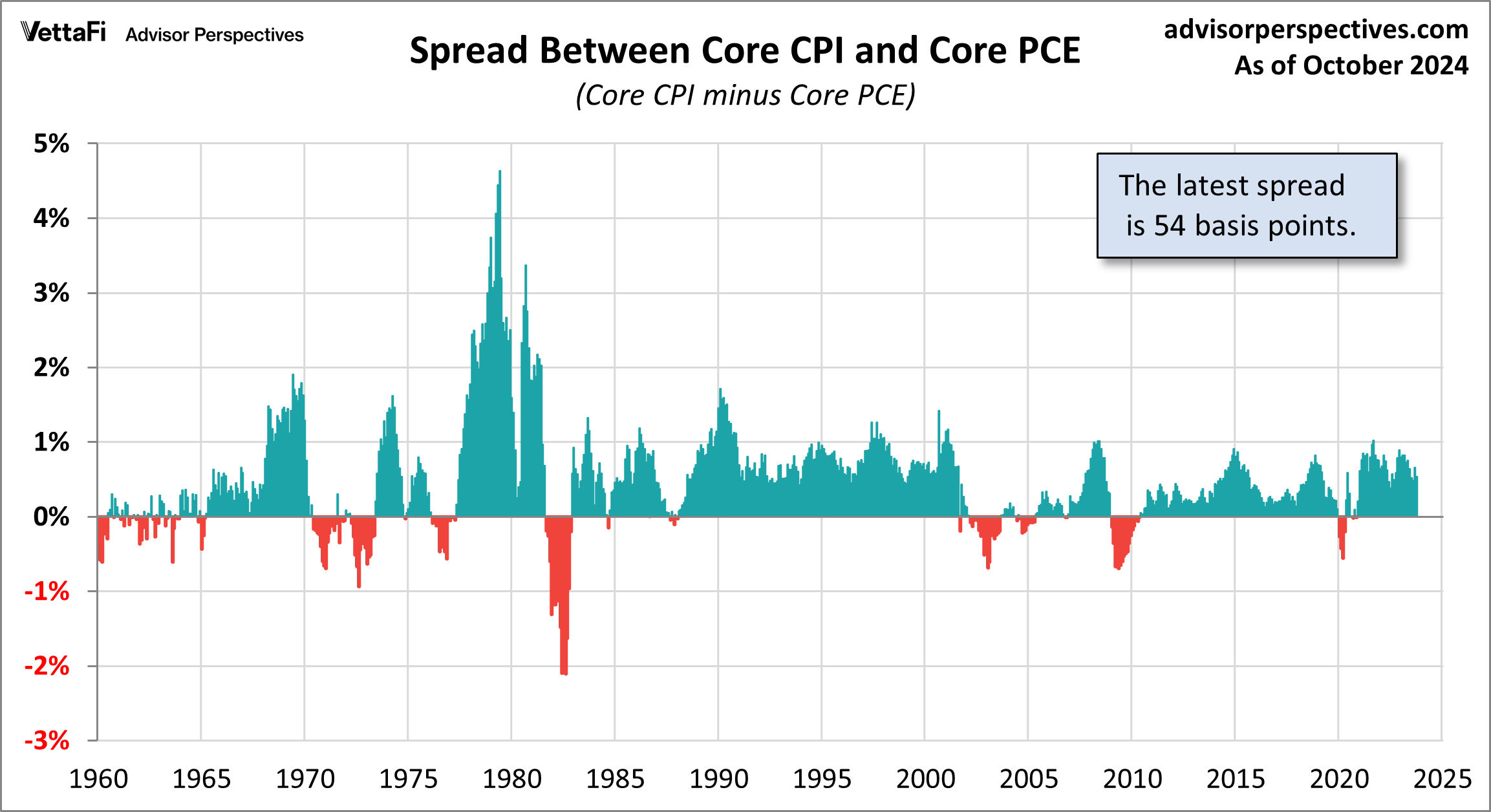 spread between two measures