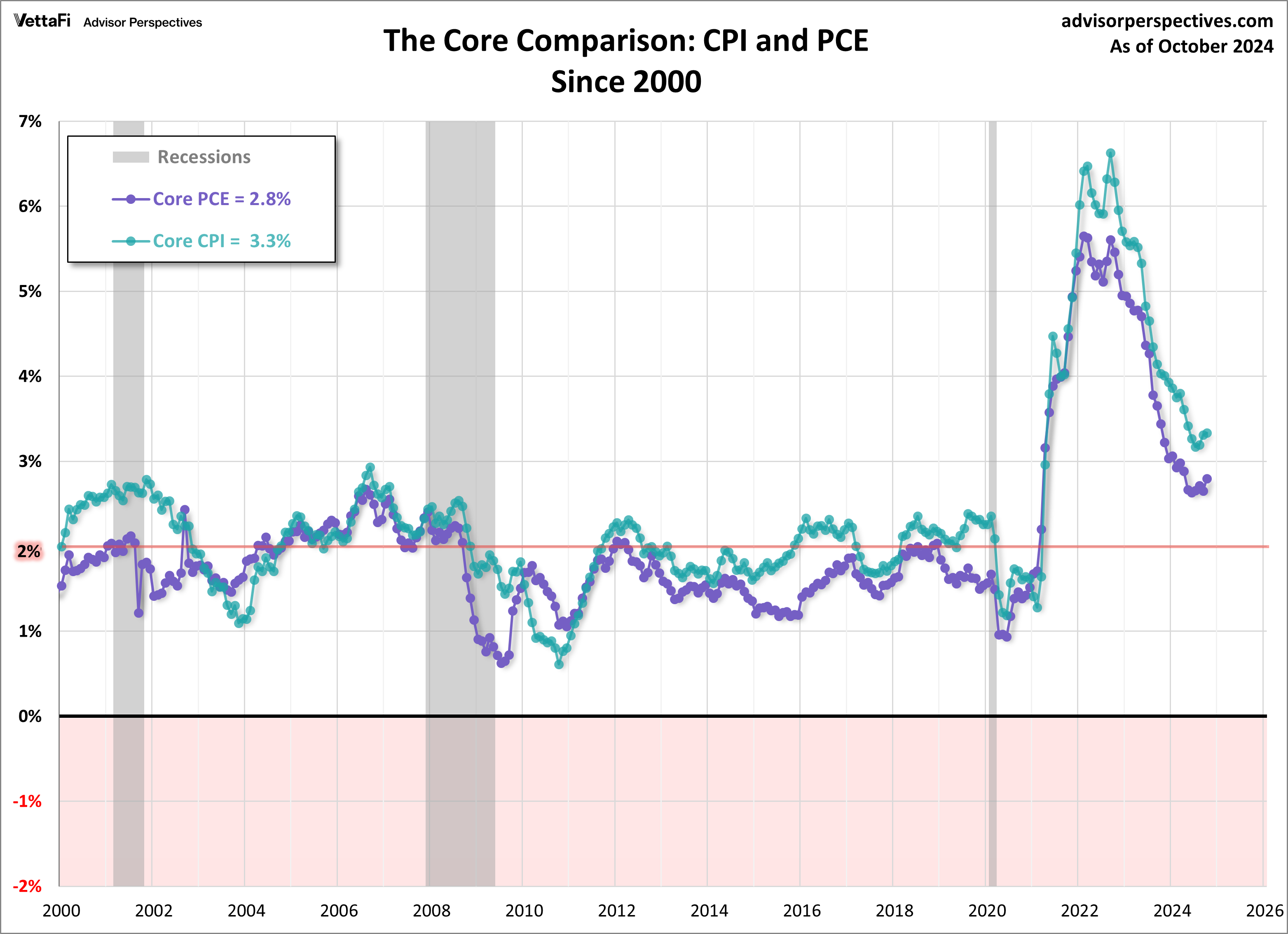 the core comparison since 2000