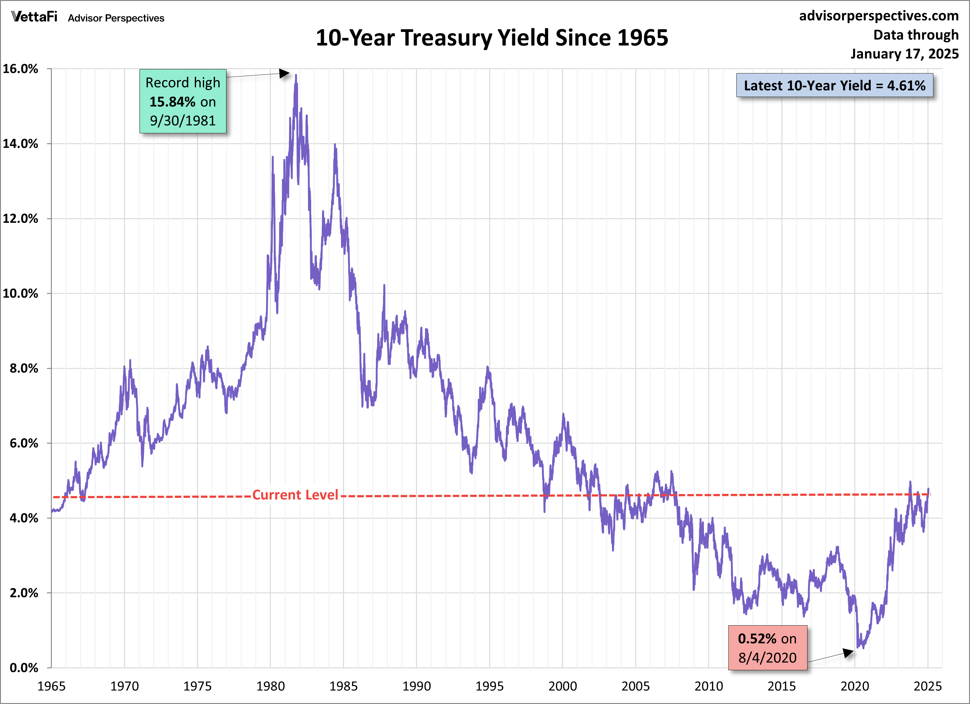 10-yr yields since 1965 log scale