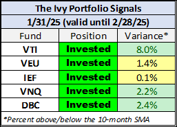 Ivy Portfolio Signals until 2/28/25