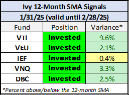 Ivy 12-Month SMA Signals