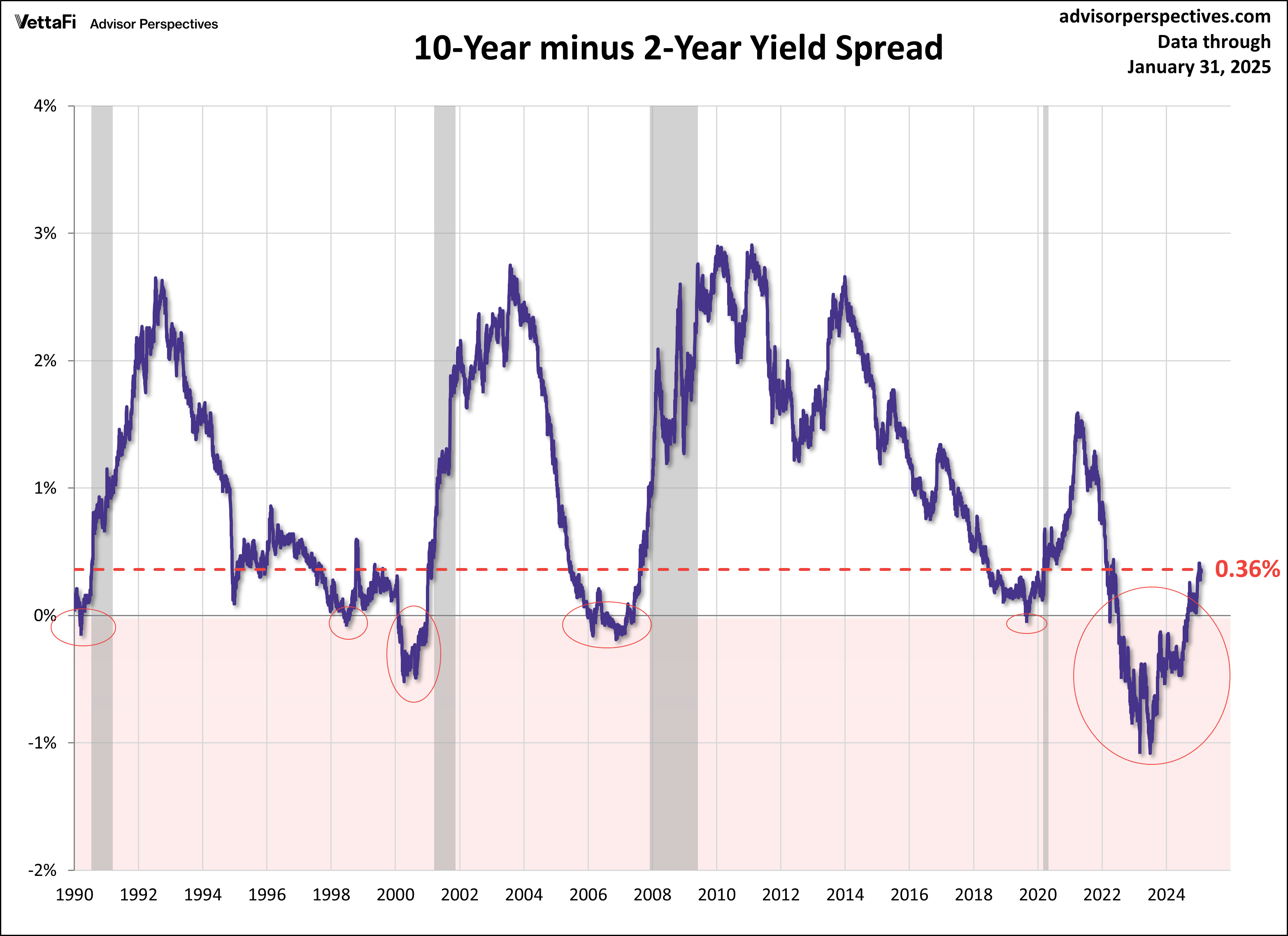 2-10 spread since 1990