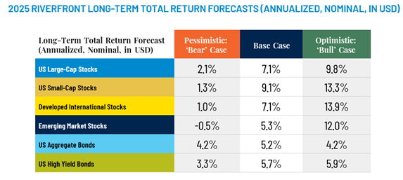 2025 Riverfront long-term total return forecasts