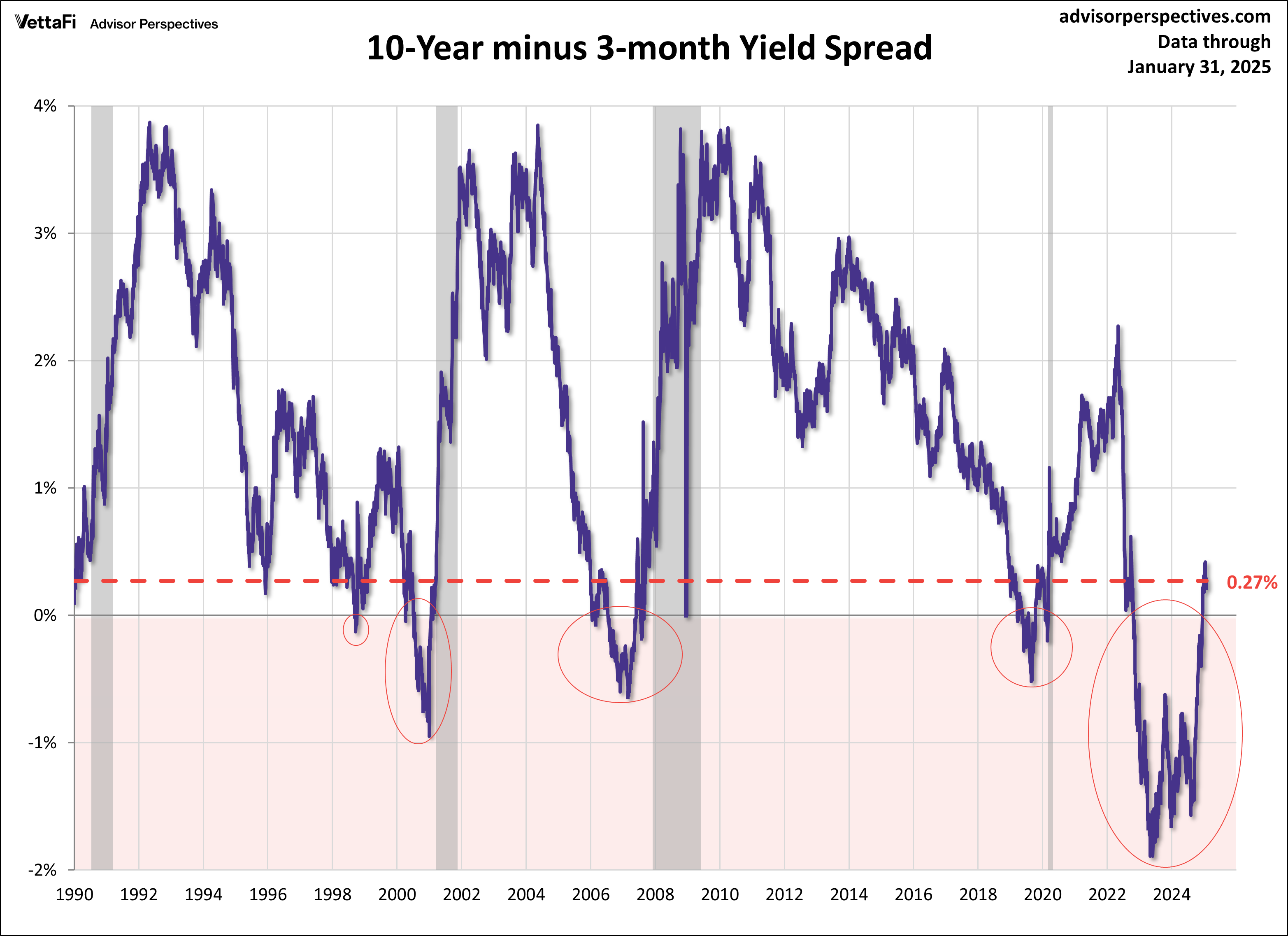 3mo-10 spread since 1990