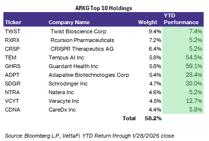 ARKG Top 10 Holdings