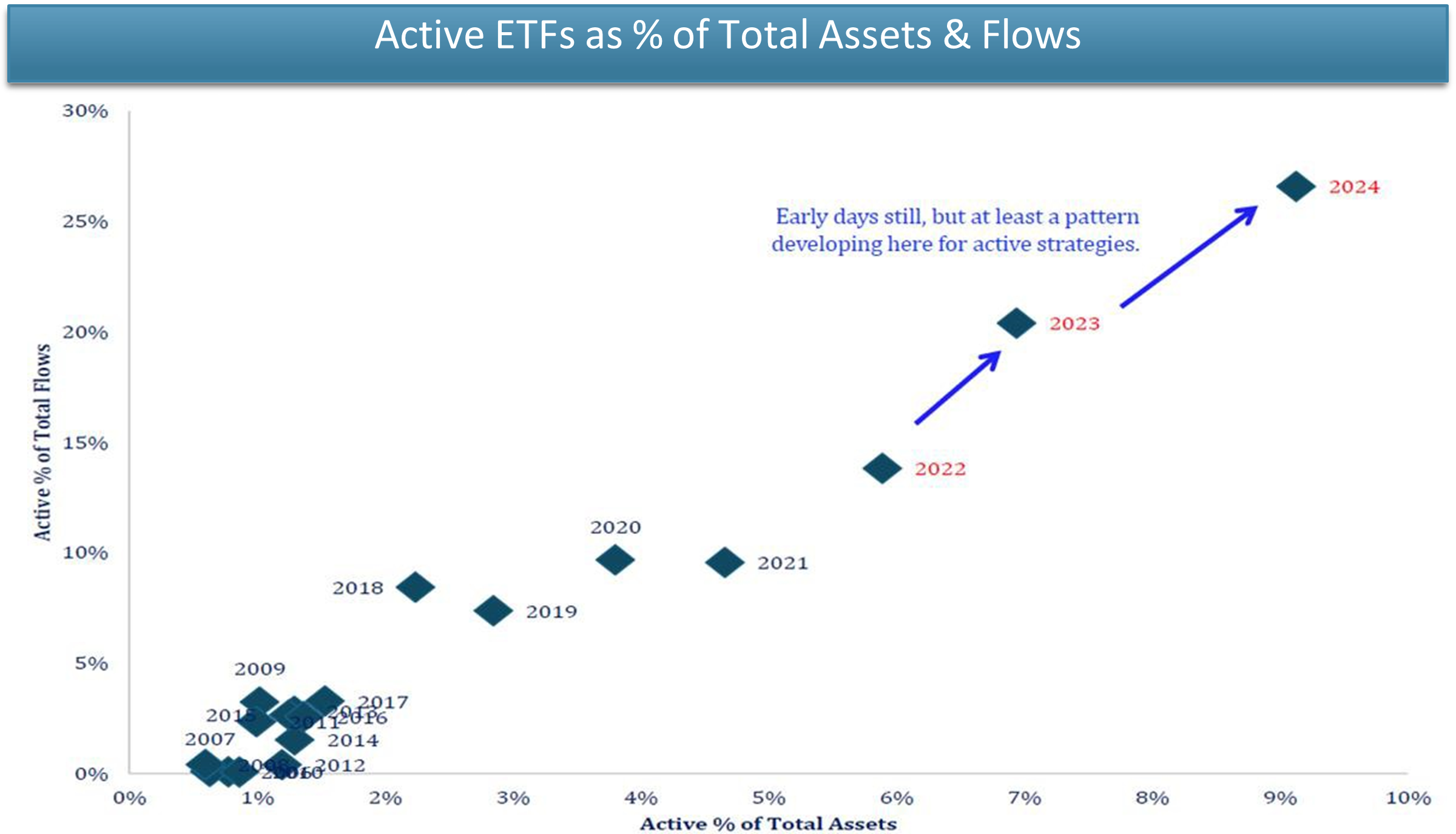 Active ETFs as Percent of Total Assets and Flows