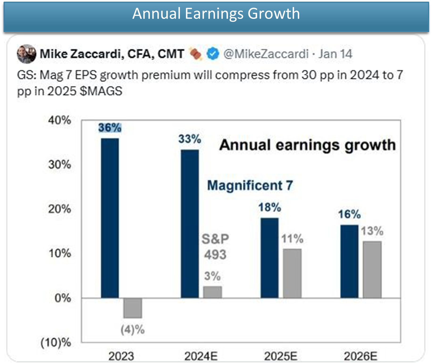 Annual Earnings Growth