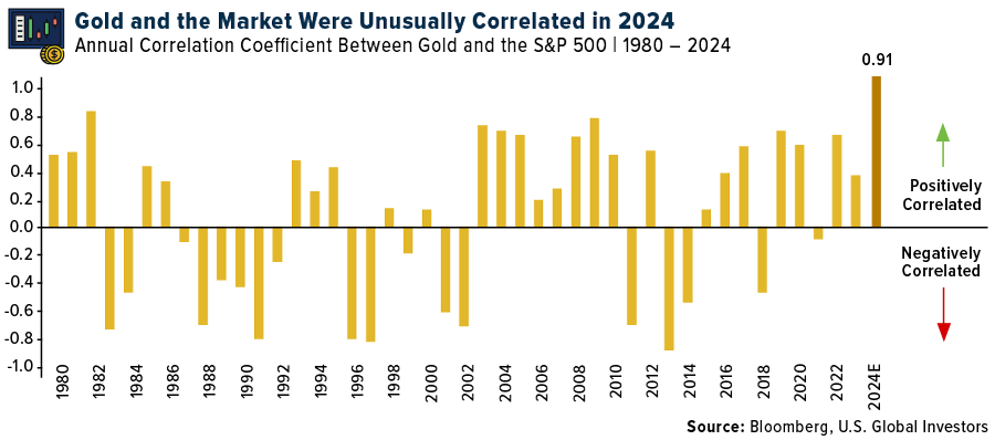 Annual correlation coefficient between gold and SP500 1980 - 2024