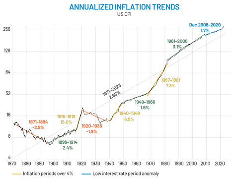 Annualized Inflation Trends