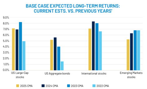 Base case expected long-term returns