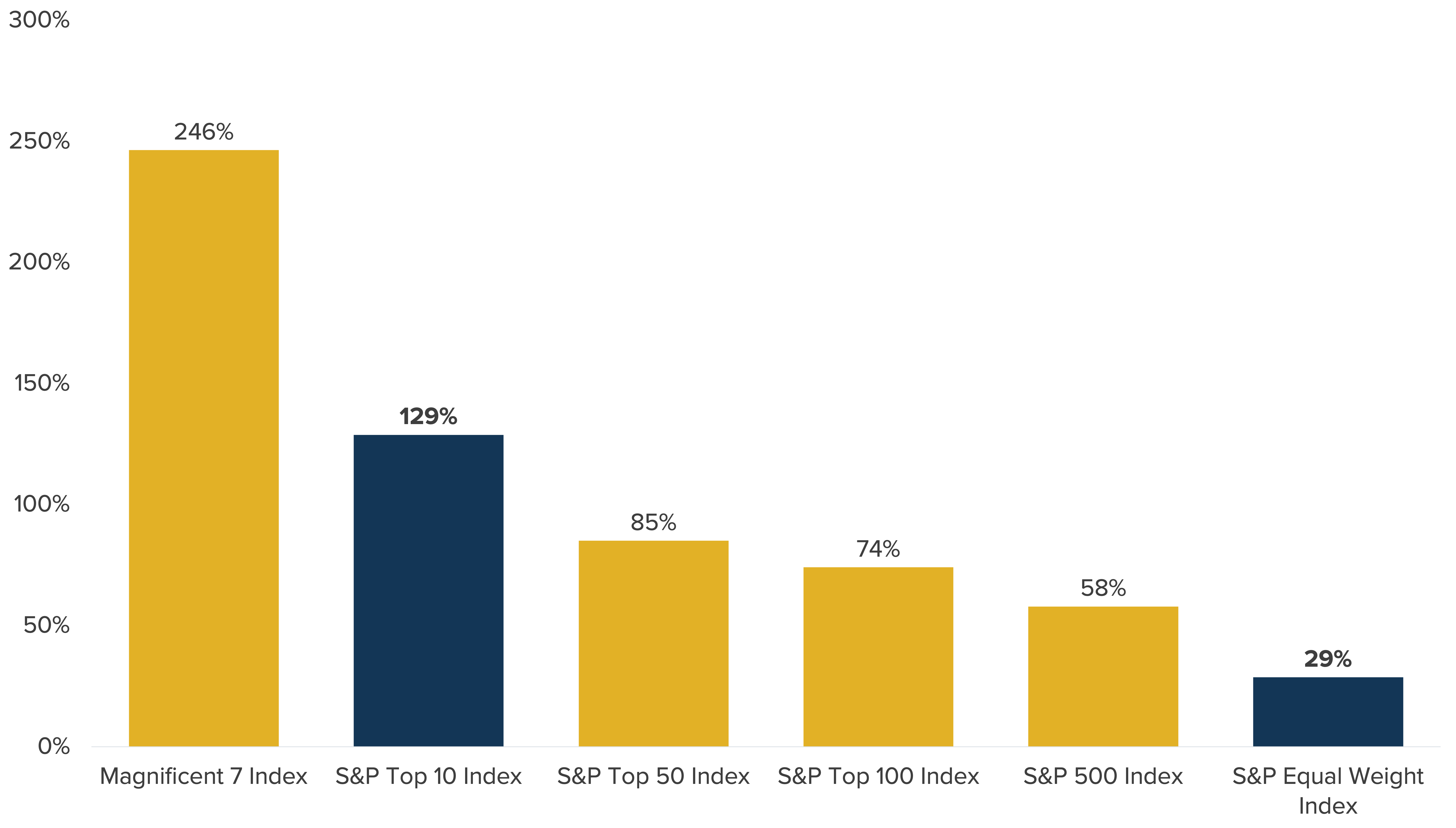Concentration of S&P 500 Returns