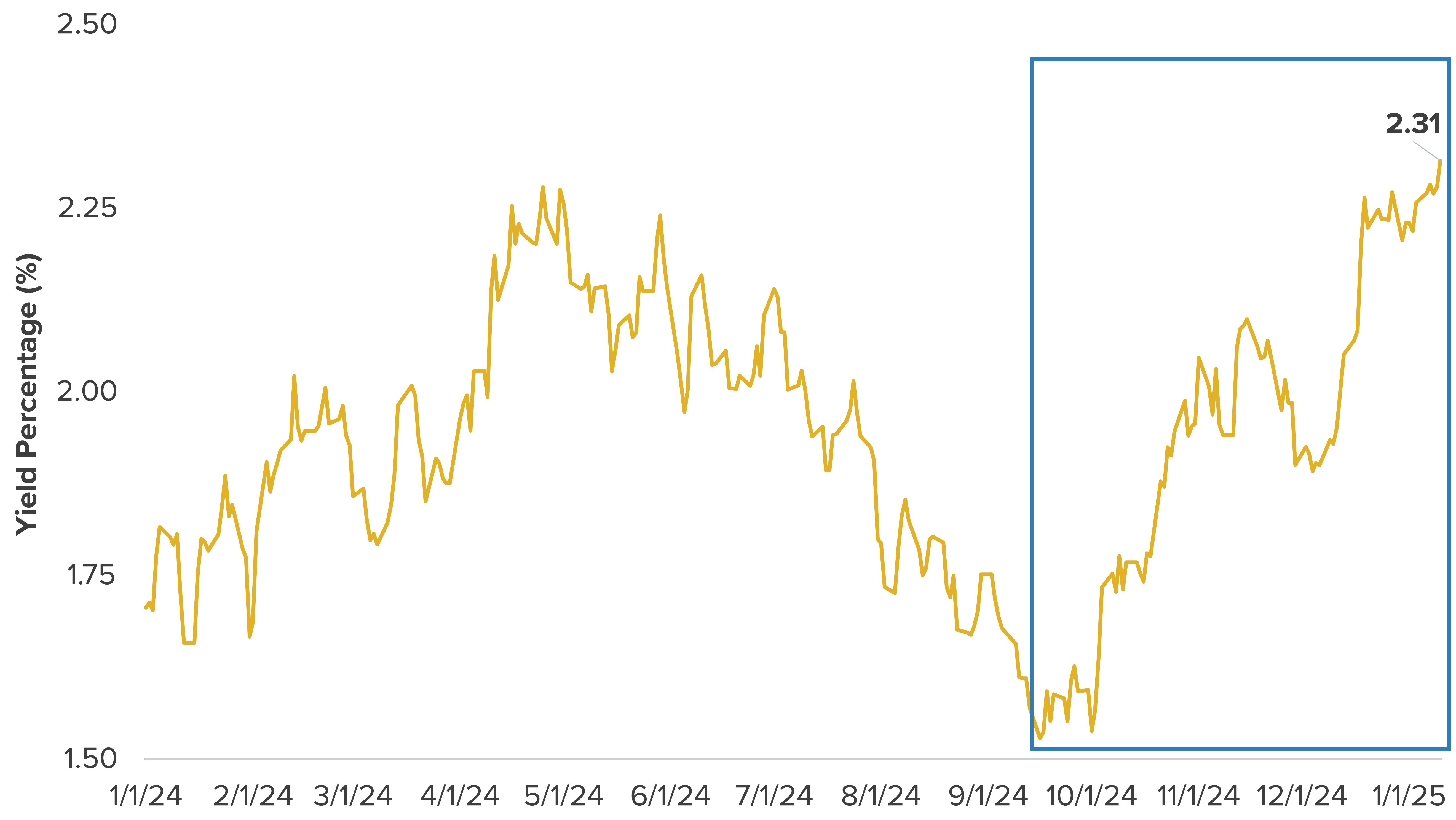 Real, Inflation-Adjusted Yield on the 10-Year U.S. Treasury Note
