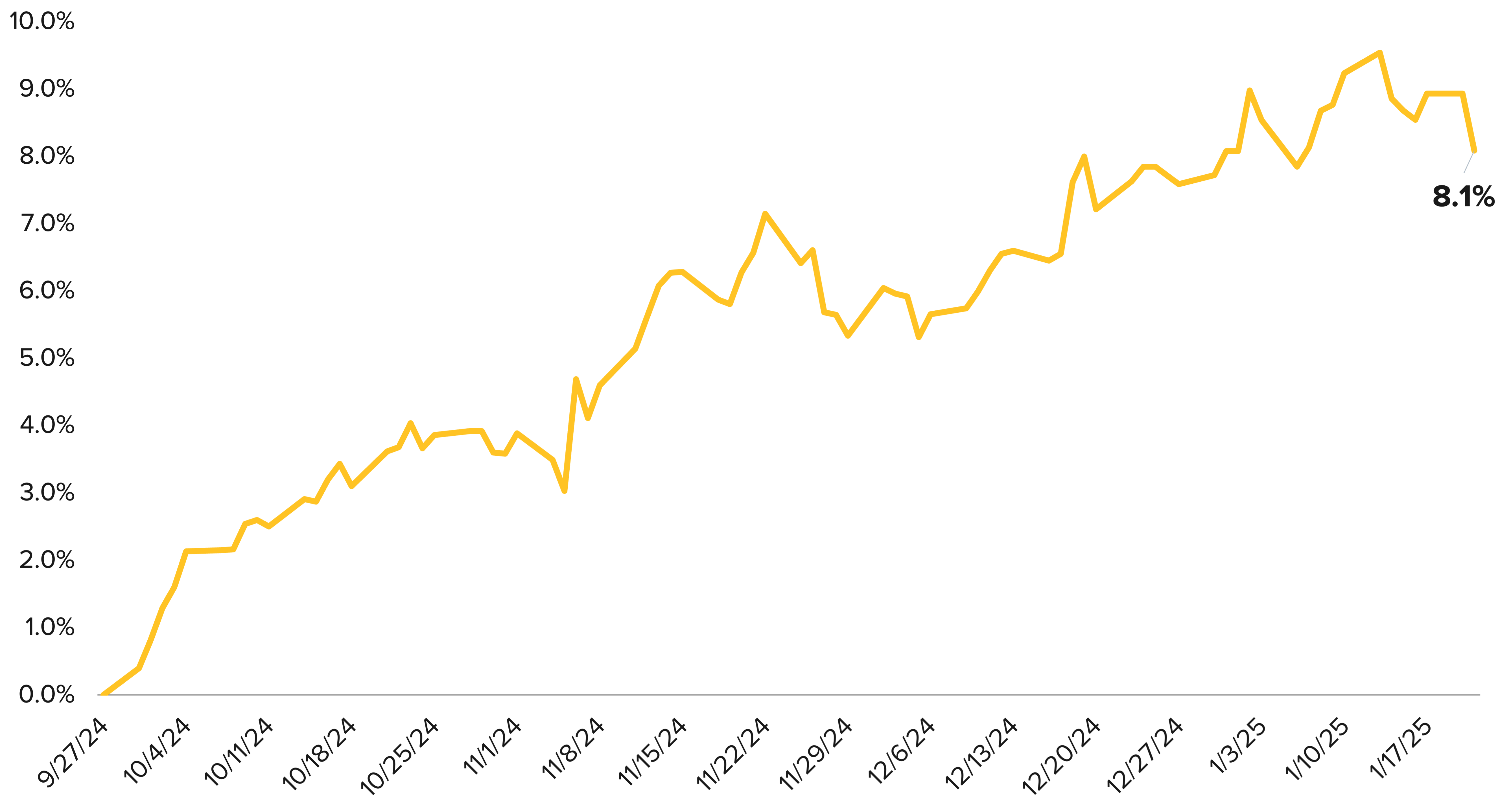 The U.S. Dollar Has Strongly Rallied Versus Other Currencies
