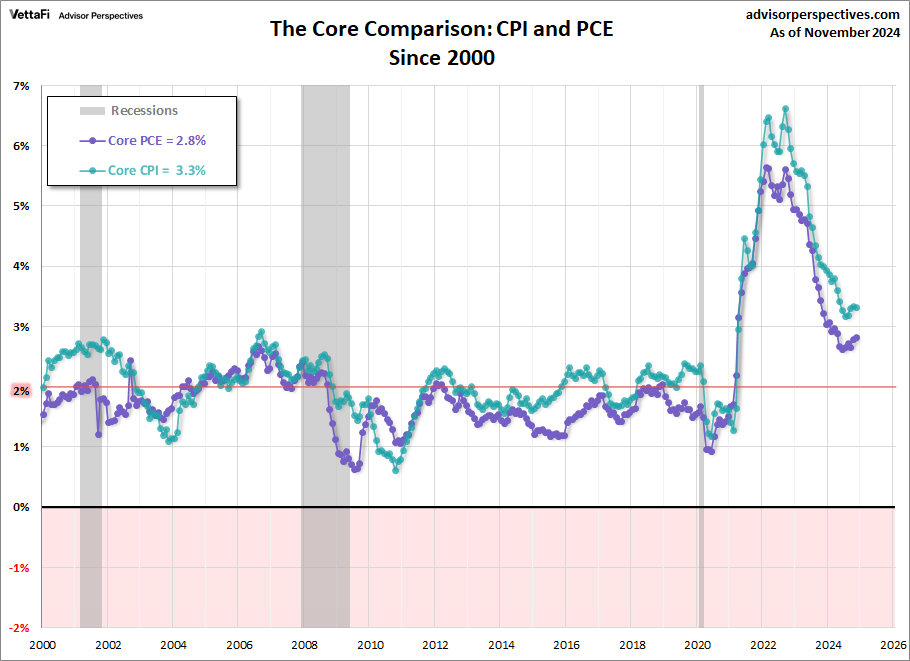 CPI and PCE since 2000