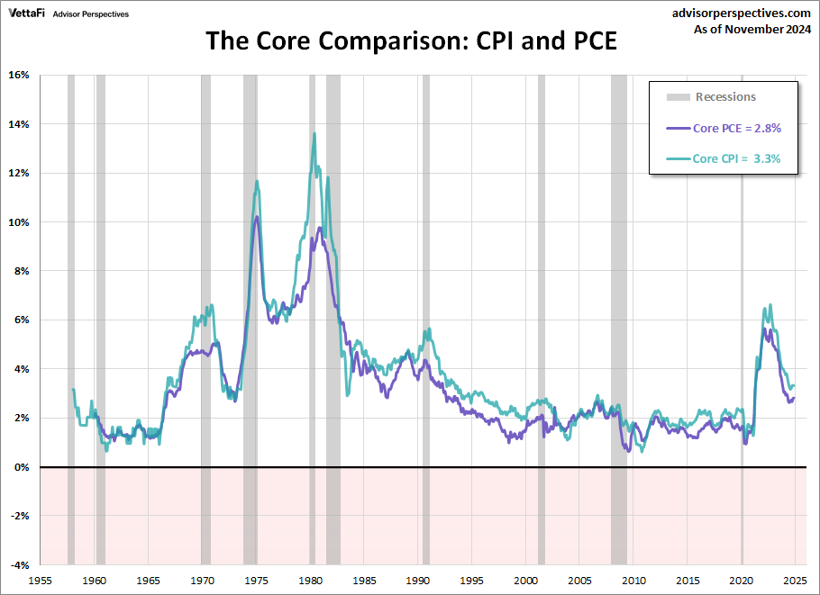 Core Comparison with CPI and PCE