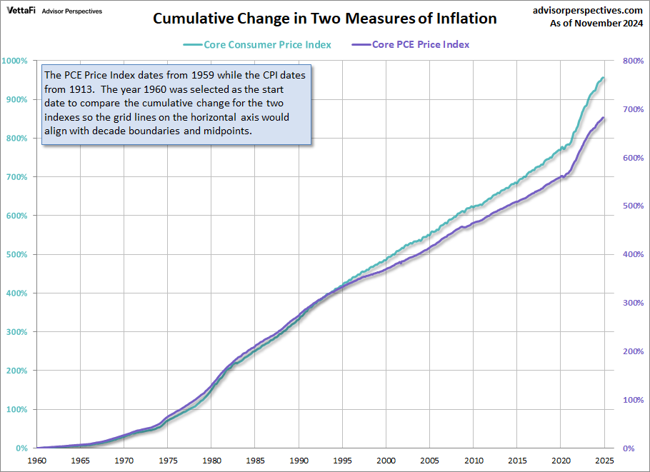 CPI PCE Cumulative Change