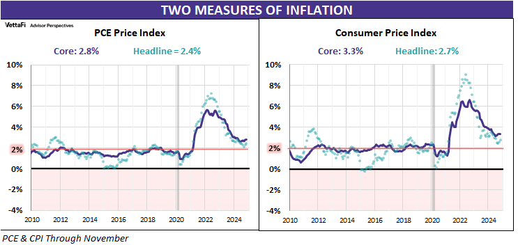 PCE Price Index vs CPI