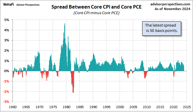 CPI PCE Spread