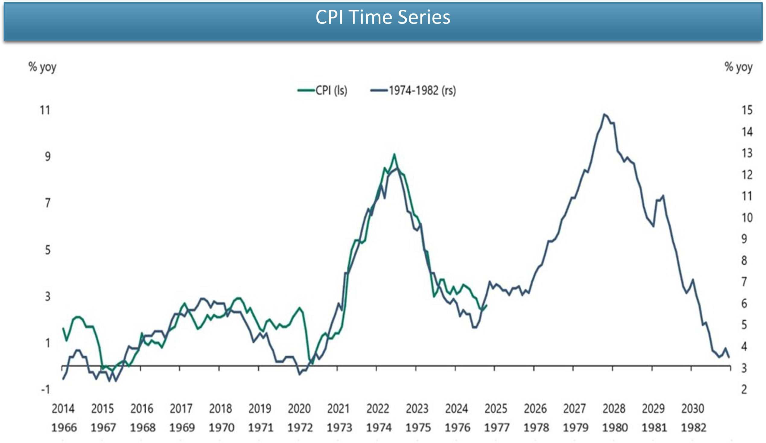 CPI Time Series