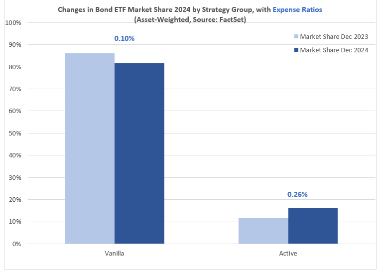 Changes in bond ETF market share 2024 by strategy group