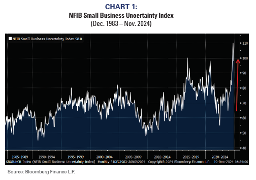 NFIB small business uncertainty index