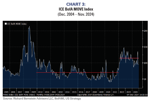 ICE BofA MOVE Index