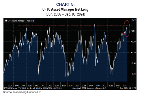 CFTC Asset Manager Net Long