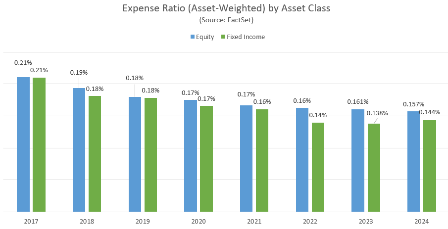 ER by asset class