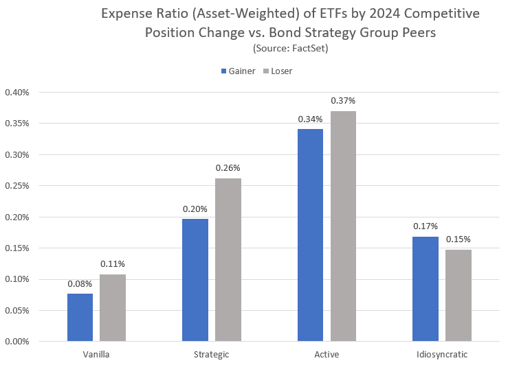 ER of ETFs by 2024 competitive position change vs bond strategy group peers