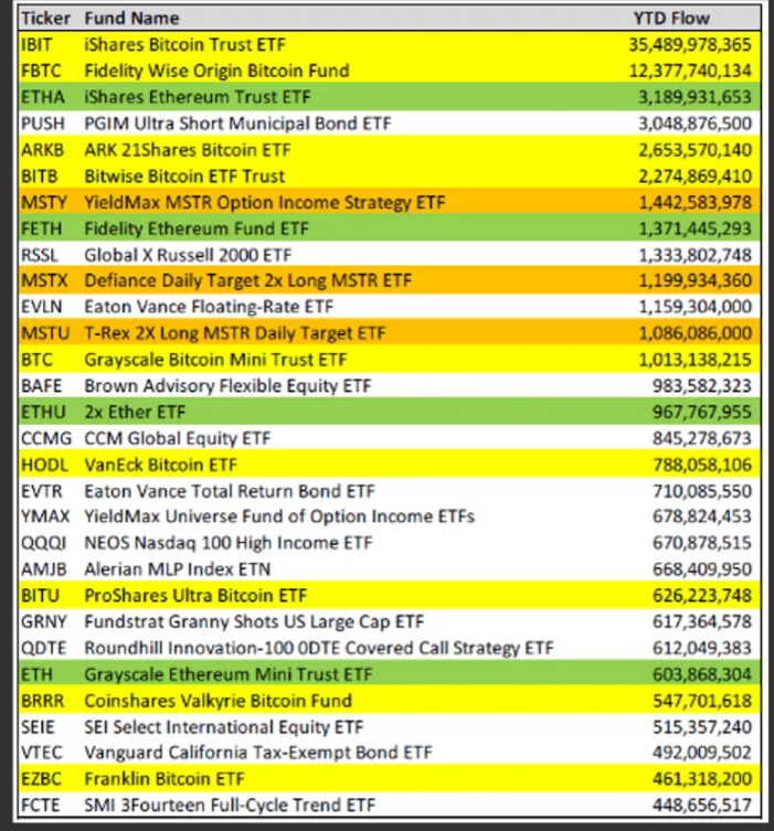 ETF tickers funds names and YTD Flow