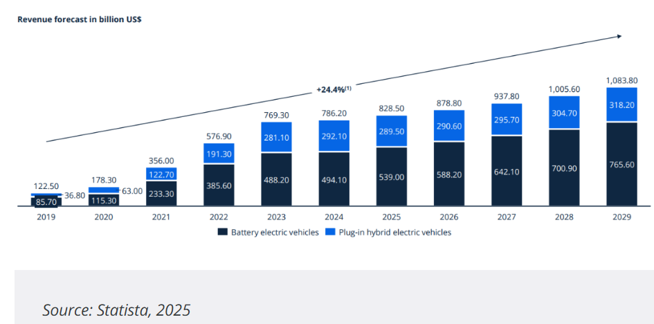 EV Market Revenue Estimates 2019-2029