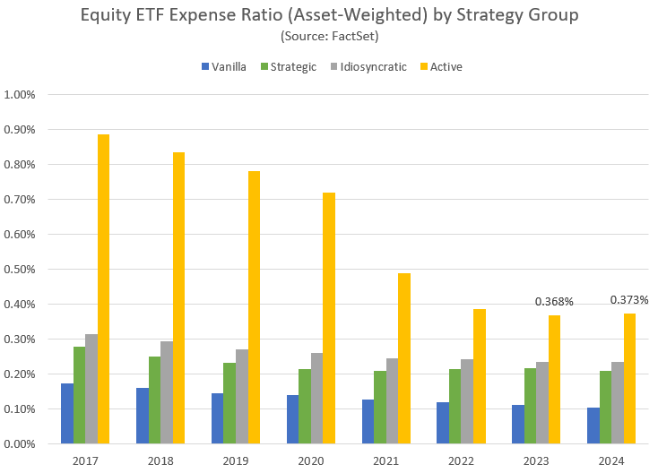 Equity ETF ER by strategy group