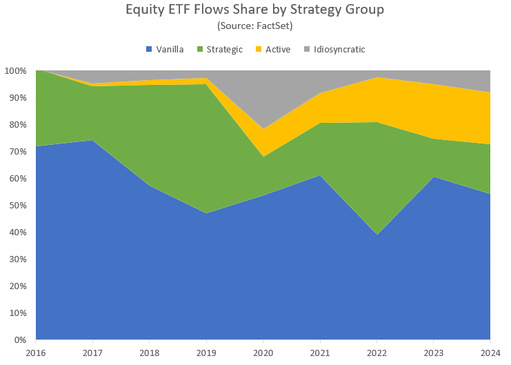 Equity ETF flows share by strategy group