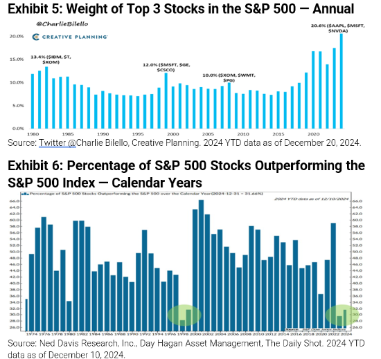 Weight of Top 3 S&P Stocks / Stocks Outperforming the Index
