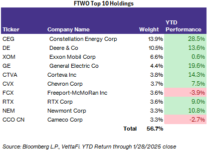 FTWO Top 10 Holdings