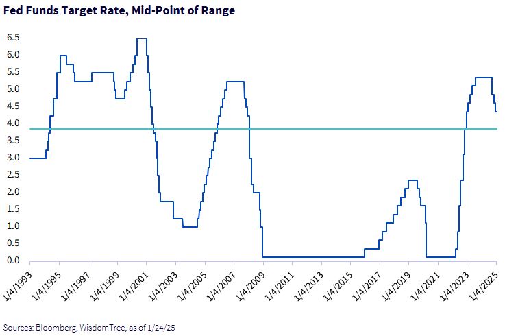 Fed Funds Target Rate